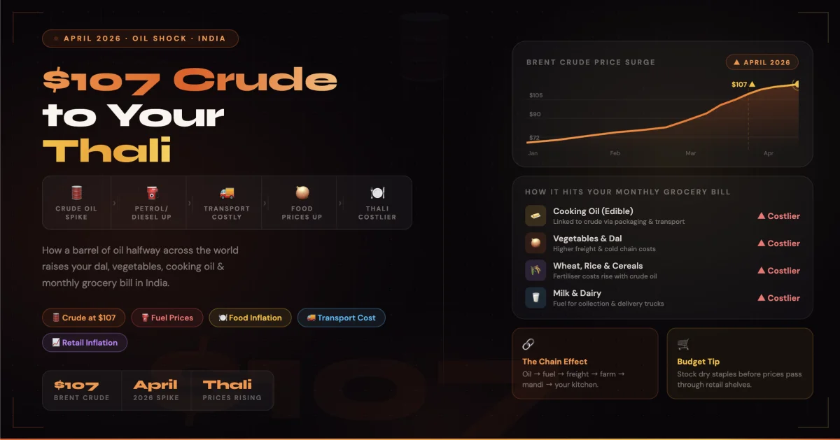 From $107 a Barrel to Your Thali: How the April Crude Oil Spike Impacts Monthly Groceries